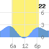 Apra Harbor tide chart for Tuesday, June 22, 2021