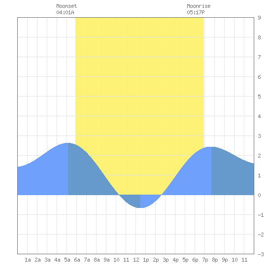 Apra Harbor tide chart for Wednesday, June 23, 2021