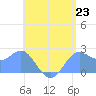 Apra Harbor tide chart for Wednesday, June 23, 2021