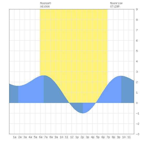 Apra Harbor tide chart for Friday, June 25, 2021