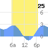 Apra Harbor tide chart for Friday, June 25, 2021
