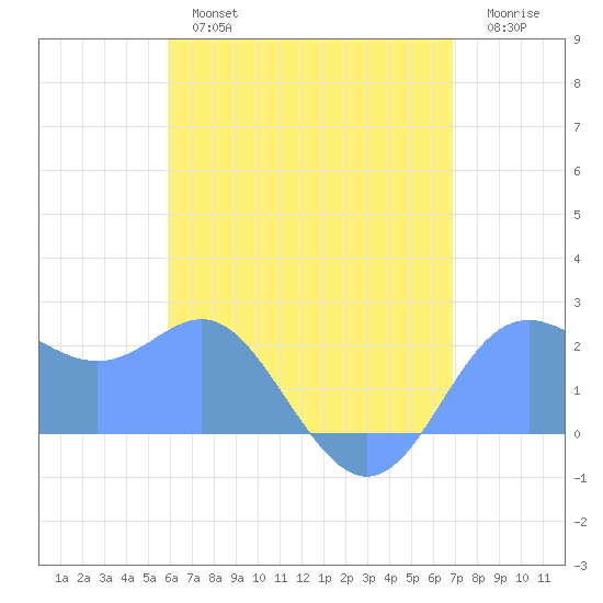Apra Harbor tide chart for Saturday, June 26, 2021