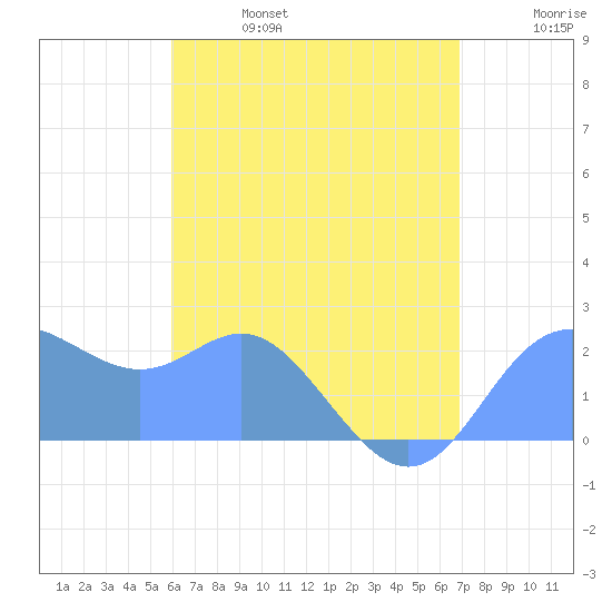 Apra Harbor tide chart for Monday, June 28, 2021