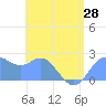 Apra Harbor tide chart for Monday, June 28, 2021
