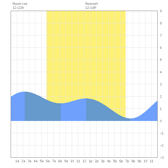 Apra Harbor tide chart for Wednesday, June 2, 2021
