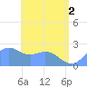 Apra Harbor tide chart for Wednesday, June 2, 2021