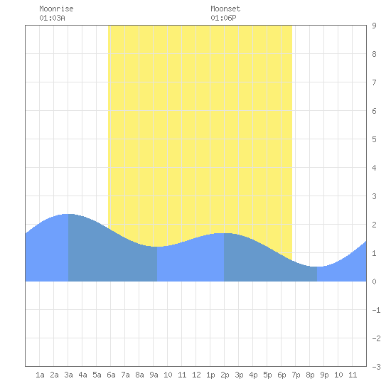 Apra Harbor tide chart for Thursday, June 3, 2021