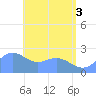 Apra Harbor tide chart for Thursday, June 3, 2021