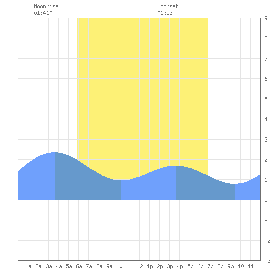 Apra Harbor tide chart for Friday, June 4, 2021