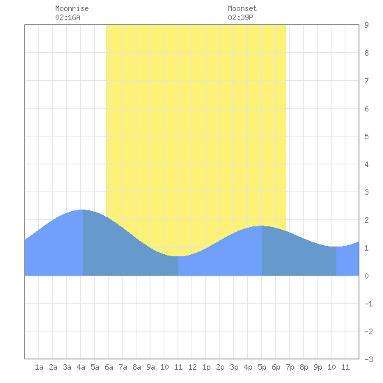 Apra Harbor tide chart for Saturday, June 5, 2021