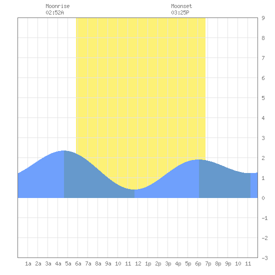 Apra Harbor tide chart for Sunday, June 6, 2021