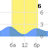 Apra Harbor tide chart for Sunday, June 6, 2021