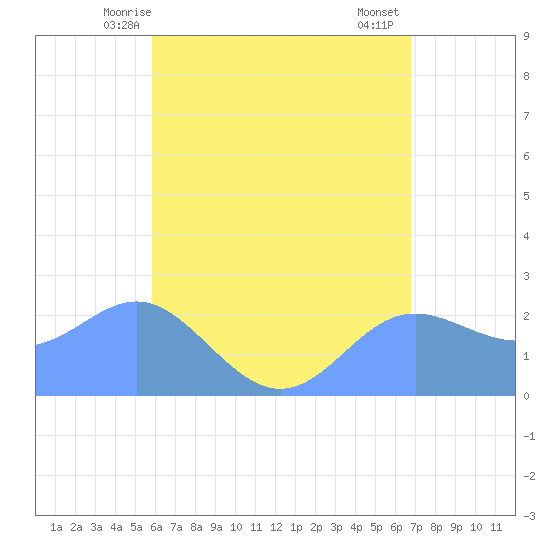 Apra Harbor tide chart for Monday, June 7, 2021