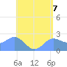 Apra Harbor tide chart for Monday, June 7, 2021