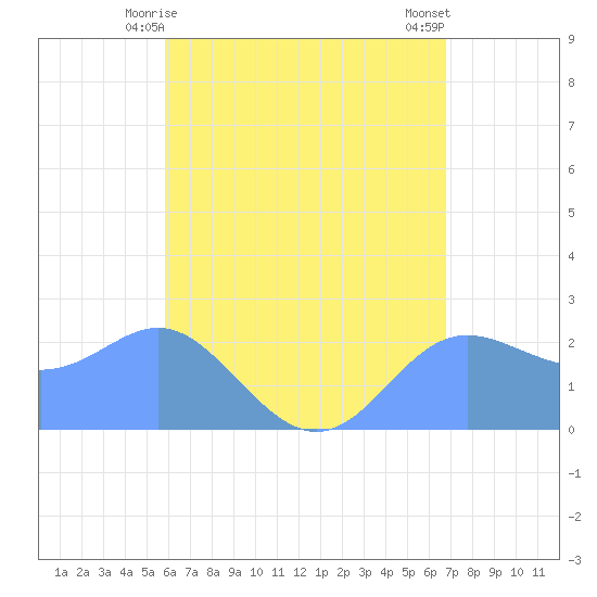 Apra Harbor tide chart for Tuesday, June 8, 2021