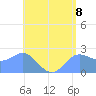 Apra Harbor tide chart for Tuesday, June 8, 2021
