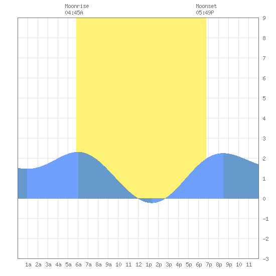 Apra Harbor tide chart for Wednesday, June 9, 2021
