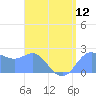 Apra Harbor tide chart for Monday, July 12, 2021