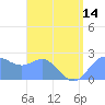 Apra Harbor tide chart for Wednesday, July 14, 2021