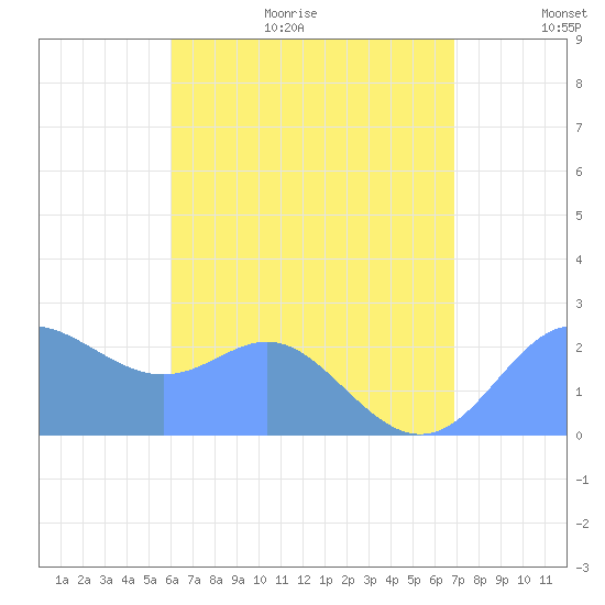 Apra Harbor tide chart for Thursday, July 15, 2021