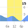 Apra Harbor tide chart for Thursday, July 15, 2021