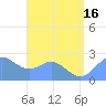 Apra Harbor tide chart for Friday, July 16, 2021