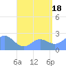 Apra Harbor tide chart for Sunday, July 18, 2021