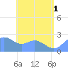 Apra Harbor tide chart for Thursday, July 1, 2021