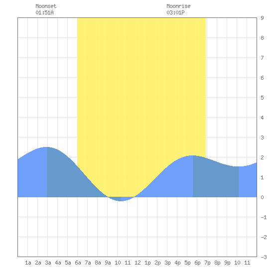 Apra Harbor tide chart for Tuesday, July 20, 2021