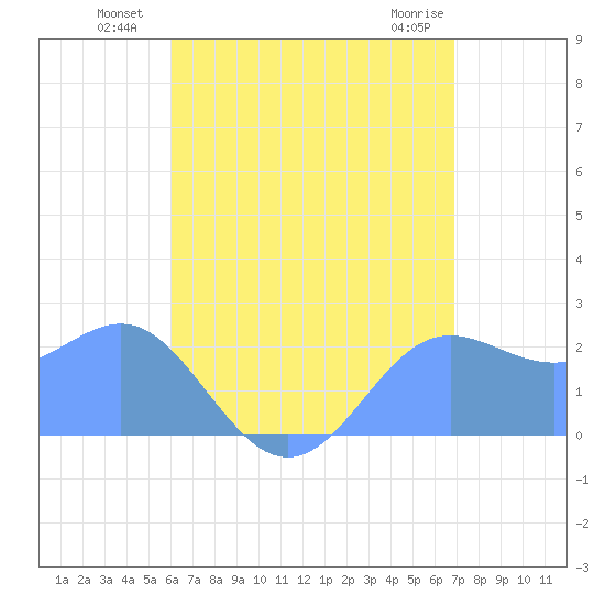 Apra Harbor tide chart for Wednesday, July 21, 2021
