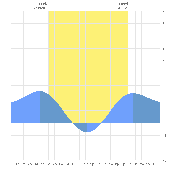 Apra Harbor tide chart for Thursday, July 22, 2021