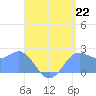 Apra Harbor tide chart for Thursday, July 22, 2021