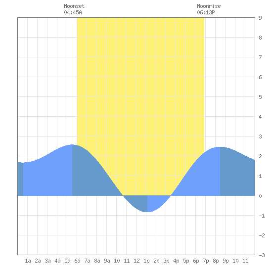 Apra Harbor tide chart for Friday, July 23, 2021