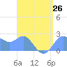 Apra Harbor tide chart for Monday, July 26, 2021