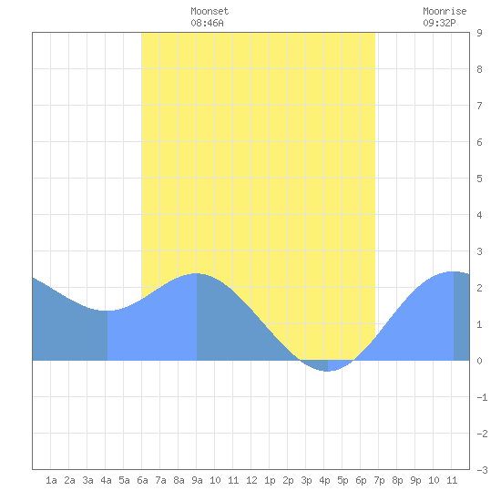 Apra Harbor tide chart for Tuesday, July 27, 2021