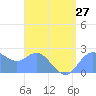 Apra Harbor tide chart for Tuesday, July 27, 2021