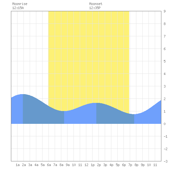 Apra Harbor tide chart for Friday, July 2, 2021