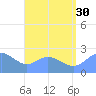 Apra Harbor tide chart for Friday, July 30, 2021
