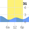 Apra Harbor tide chart for Saturday, July 31, 2021