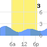 Apra Harbor tide chart for Saturday, July 3, 2021