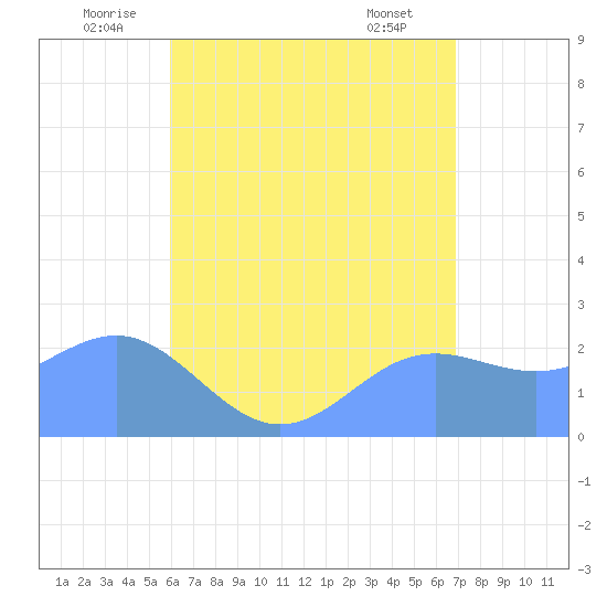 Apra Harbor tide chart for Monday, July 5, 2021