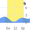 Apra Harbor tide chart for Monday, July 5, 2021