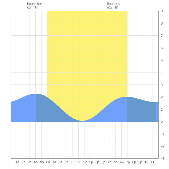 Apra Harbor tide chart for Tuesday, July 6, 2021