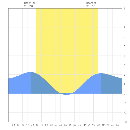 Apra Harbor tide chart for Wednesday, July 7, 2021