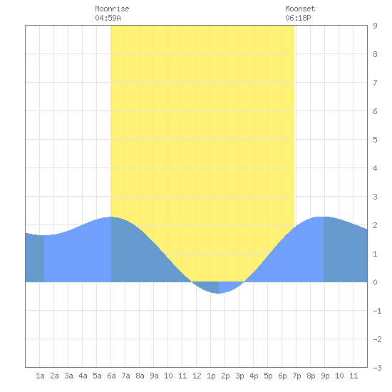 Apra Harbor tide chart for Friday, July 9, 2021