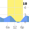 Apra Harbor tide chart for Tuesday, August 10, 2021