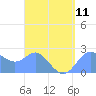 Apra Harbor tide chart for Wednesday, August 11, 2021