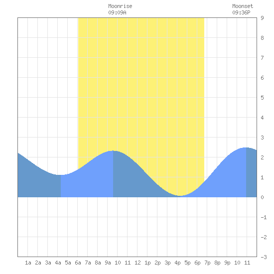 Apra Harbor tide chart for Thursday, August 12, 2021