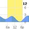 Apra Harbor tide chart for Thursday, August 12, 2021