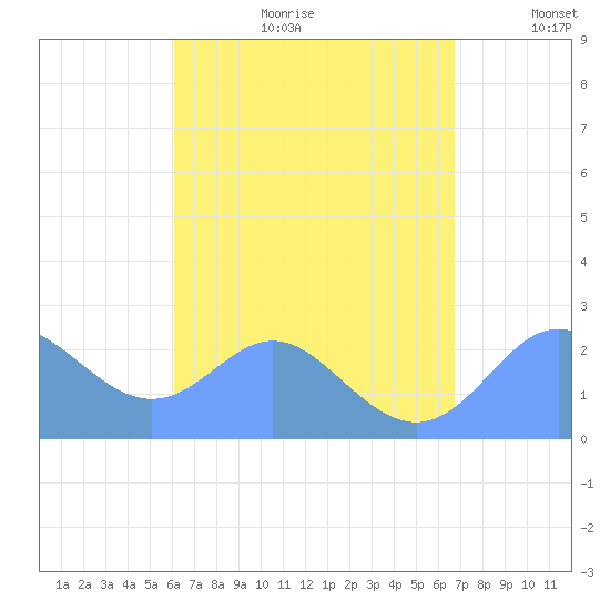 Apra Harbor tide chart for Friday, August 13, 2021